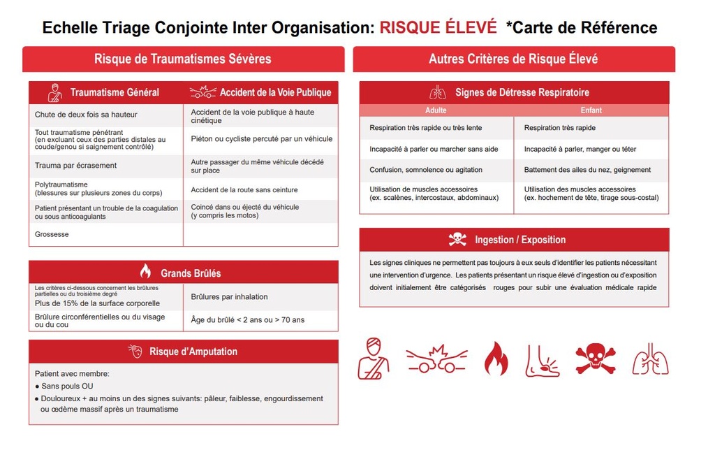 CARD, MASS CASUALTY TRIAGE ALGORITHM, Fr, A4, recto/verso