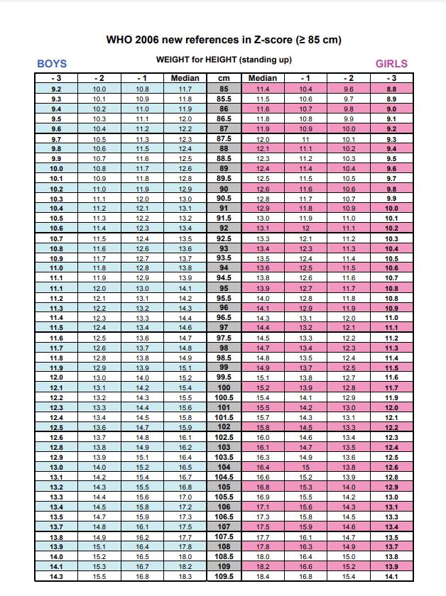 CARD, WEIGHT/HEIGHT, WHO 2006 Z-score, En, 2 sheets A4 r/v