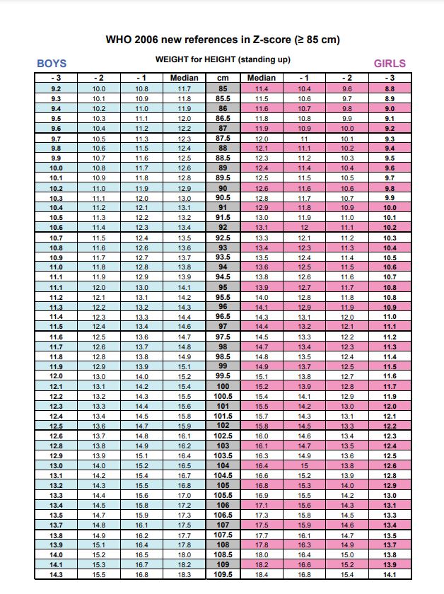 CARD, WEIGHT/HEIGHT, WHO 2006 Z-score, En, 2 sheets A4 r/v