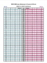 CARD, WEIGHT/HEIGHT, WHO 2006 Z-score, En, 2 sheets A4 r/v