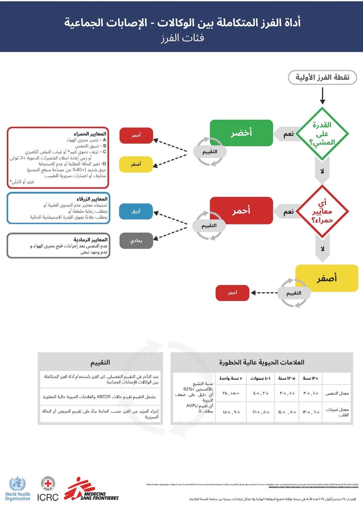 CARD, MASS CASUALTY TRIAGE ALGORITHM, En/Ar, A4 r/v, plast.
