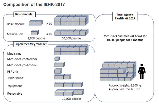 KIT, INTERAGENCY EMERGENCY HEALTH 2018, 10 000 pers/3 months