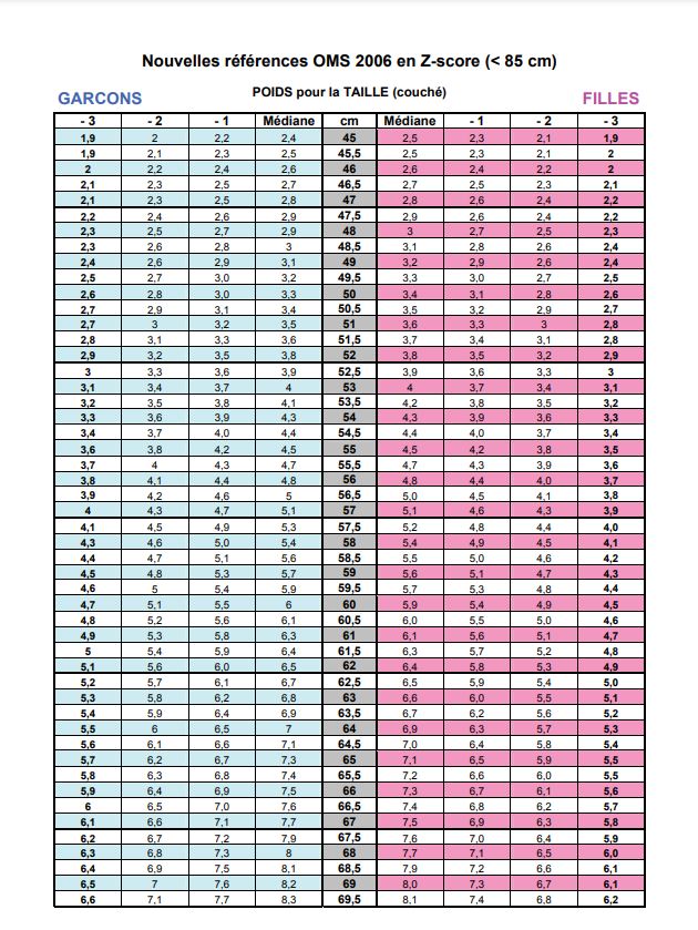 CARD, WEIGHT/HEIGHT, WHO 2006 Z-score, Fr, 2 sheets A4 r/v