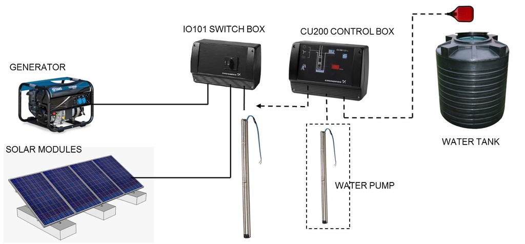 KIT POMPE SUBMERS. SOLAIRE (Grundfos SQF5A-7) + mod. solaire