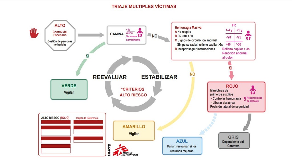 CARD, MASS CASUALTY TRIAGE ALGORITHM, Sp, A4, recto/verso