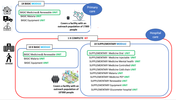 KIT, INTERAGENCY EMERGENCY HEALTH 2024, complet,10000 p./3m