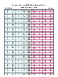 [SMSTCARNWWF] FICHE POIDS/TAILLE, Z-score OMS 2006, franç,2feuilles A4 r/v