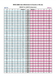 [SMSTCARNWWE] CARD, WEIGHT/HEIGHT, WHO 2006 Z-score, En, 2 sheets A4 r/v