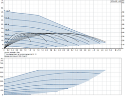 [CWATPUMEBGA] SURPRESSEUR (Grundfos SCALA2 3-45) 3m3/h, 27m