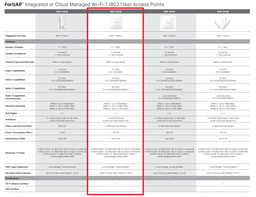 [ADAPNETWWFD] WIRELESS ACCESS POINT (FortiAP-231K-E) for indoor use